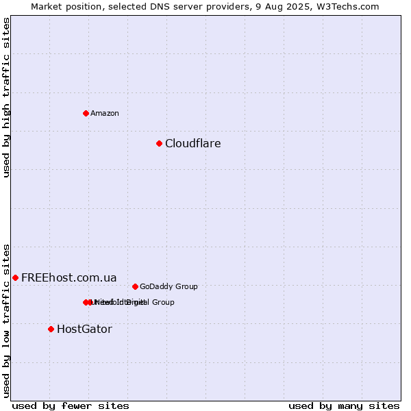 Market position of Cloudflare vs. HostGator vs. FREEhost.com.ua