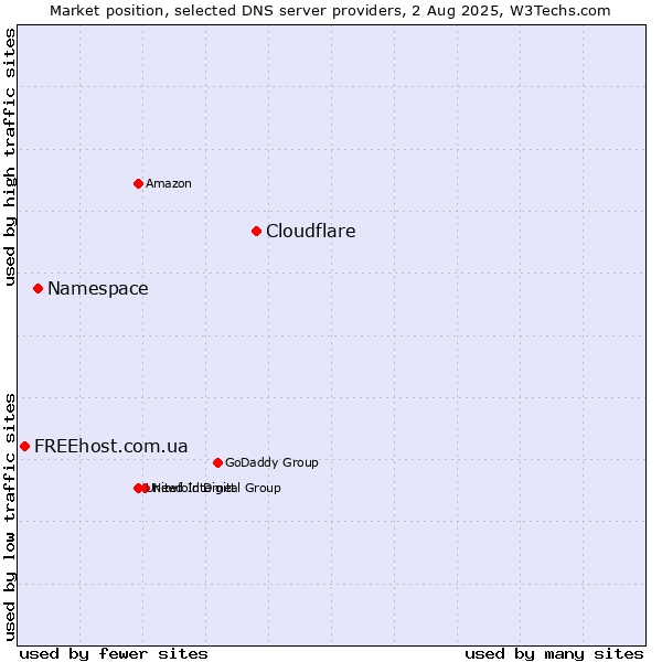 Market position of Cloudflare vs. Namespace vs. FREEhost.com.ua