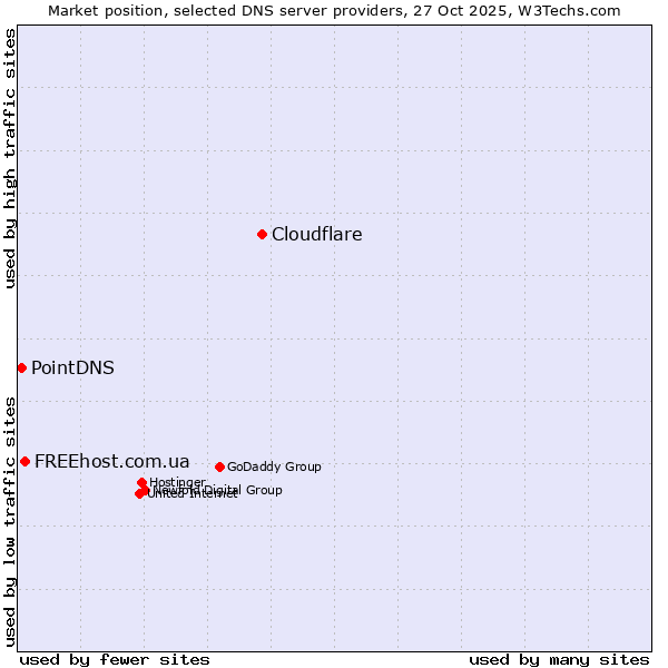 Market position of Cloudflare vs. FREEhost.com.ua vs. PointDNS