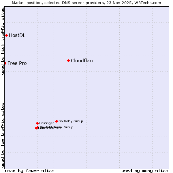 Market position of Cloudflare vs. HostDL vs. Free Pro
