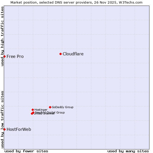 Market position of Cloudflare vs. HostForWeb vs. Free Pro