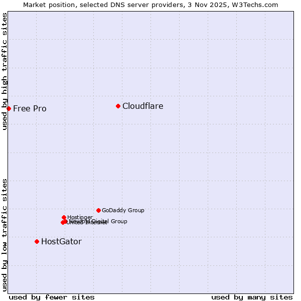 Market position of Cloudflare vs. HostGator vs. Free Pro