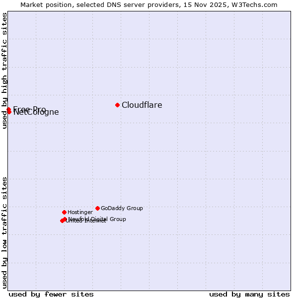 Market position of Cloudflare vs. NetCologne vs. Free Pro