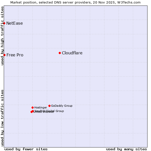 Market position of Cloudflare vs. Free Pro vs. NetEase