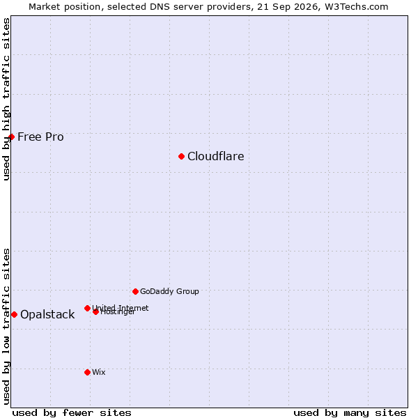 Market position of Cloudflare vs. Opalstack vs. Free Pro