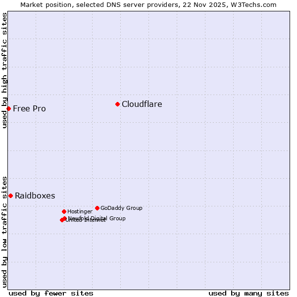 Market position of Cloudflare vs. Raidboxes vs. Free Pro