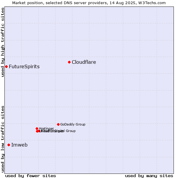 Market position of Cloudflare vs. Imweb vs. FutureSpirits