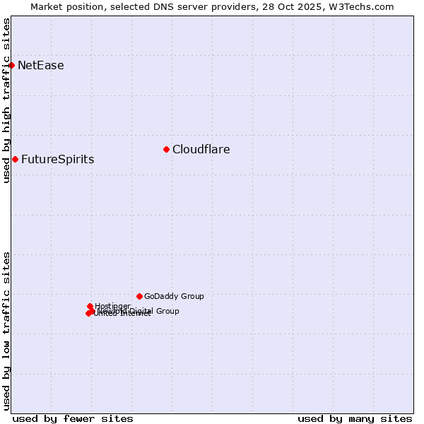 Market position of Cloudflare vs. FutureSpirits vs. NetEase