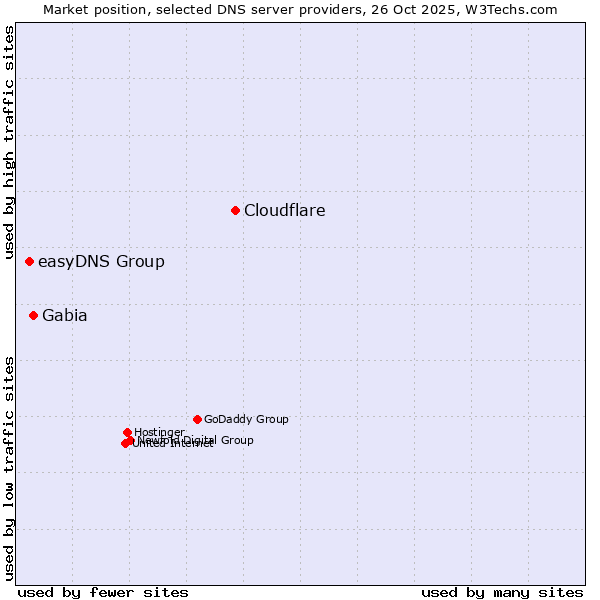 Market position of Cloudflare vs. Gabia vs. easyDNS Group