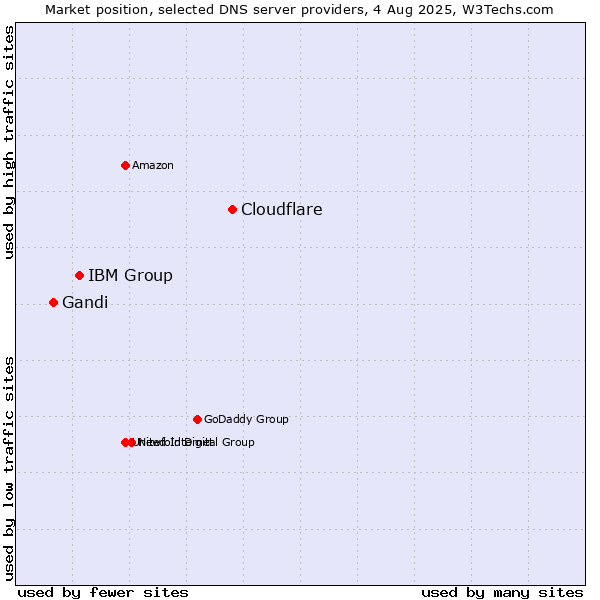 Market position of Cloudflare vs. IBM Group vs. Gandi