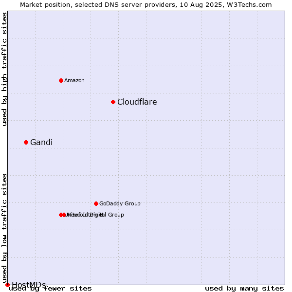 Market position of Cloudflare vs. Gandi vs. HostMDs