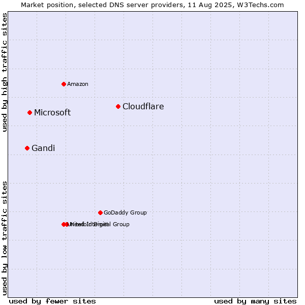Market position of Cloudflare vs. Microsoft vs. Gandi