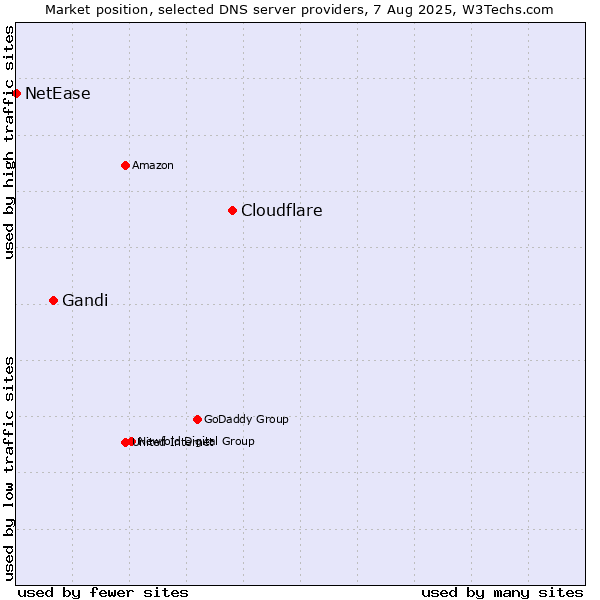 Market position of Cloudflare vs. Gandi vs. NetEase