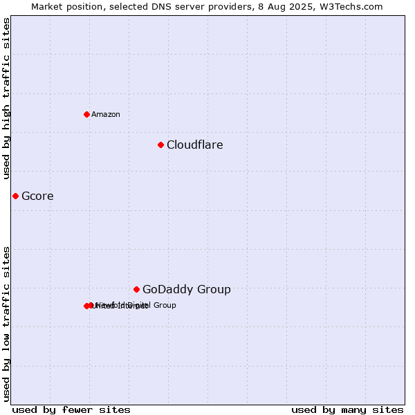 Market position of Cloudflare vs. GoDaddy Group vs. Gcore