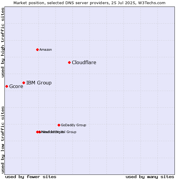 Market position of Cloudflare vs. IBM Group vs. Gcore