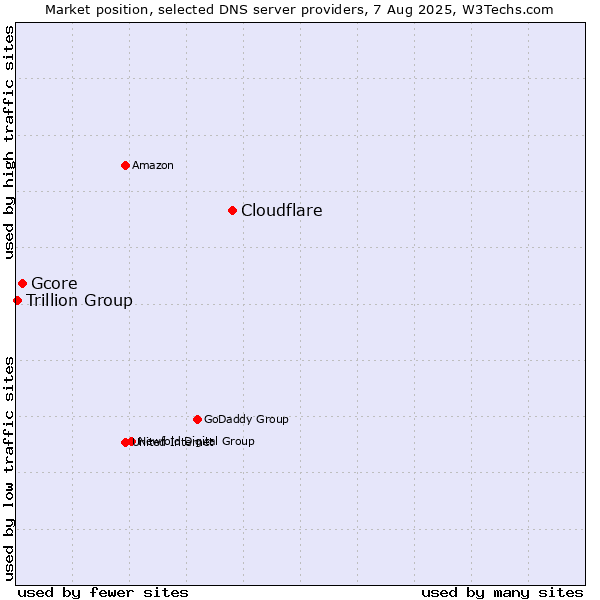 Market position of Cloudflare vs. Gcore vs. Trillion Group