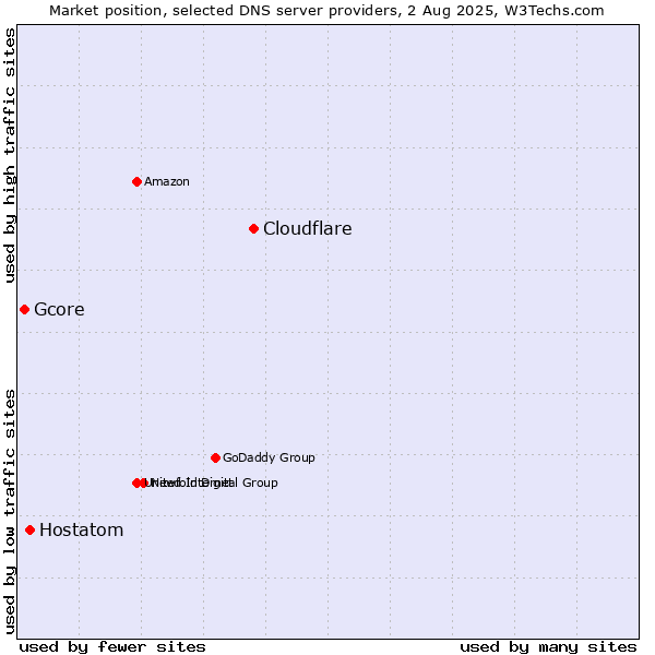 Market position of Cloudflare vs. Hostatom vs. Gcore
