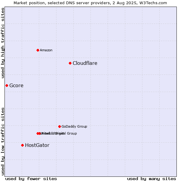 Market position of Cloudflare vs. HostGator vs. Gcore