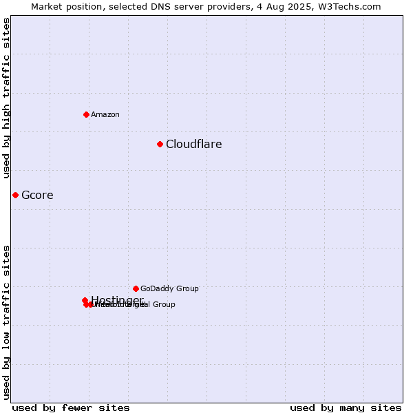Market position of Cloudflare vs. Hostinger vs. Gcore