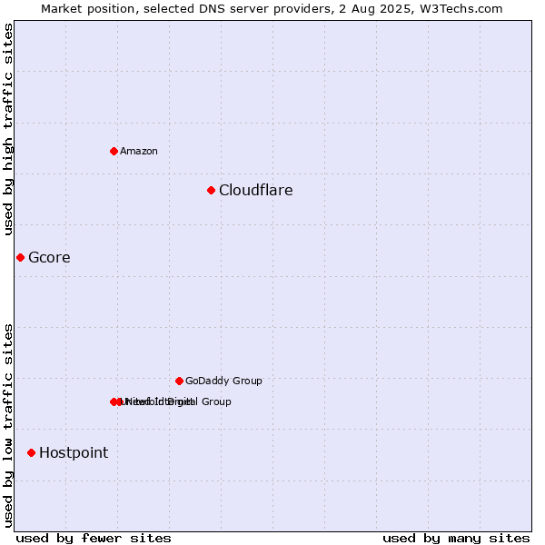 Market position of Cloudflare vs. Hostpoint vs. Gcore
