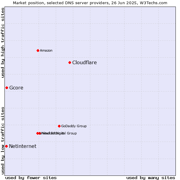 Market position of Cloudflare vs. Gcore vs. Netinternet