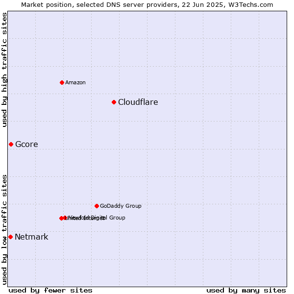 Market position of Cloudflare vs. Gcore vs. Netmark