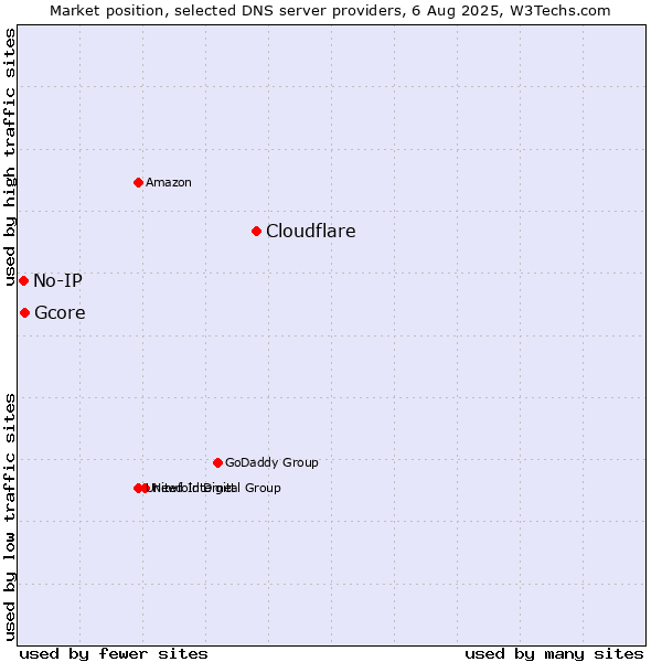 Market position of Cloudflare vs. Gcore vs. No-IP