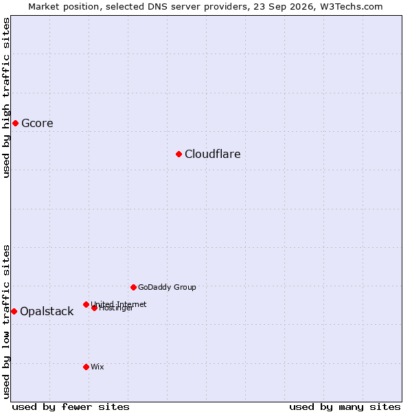Market position of Cloudflare vs. Gcore vs. Opalstack