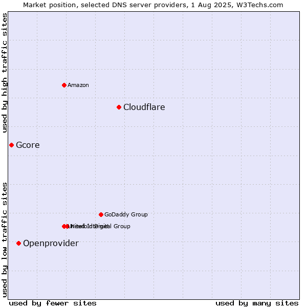 Market position of Cloudflare vs. Openprovider vs. Gcore