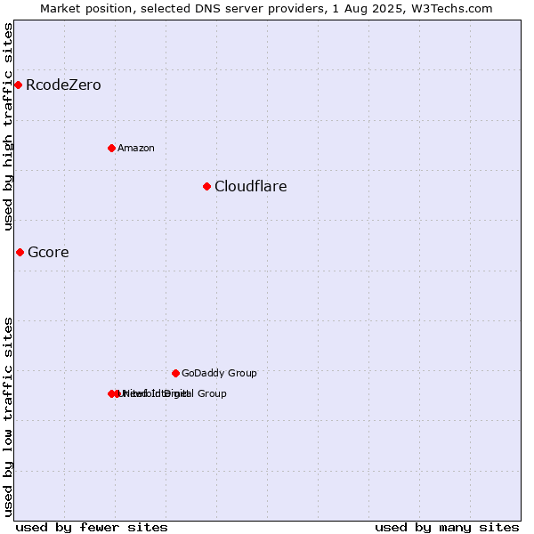 Market position of Cloudflare vs. Gcore vs. RcodeZero