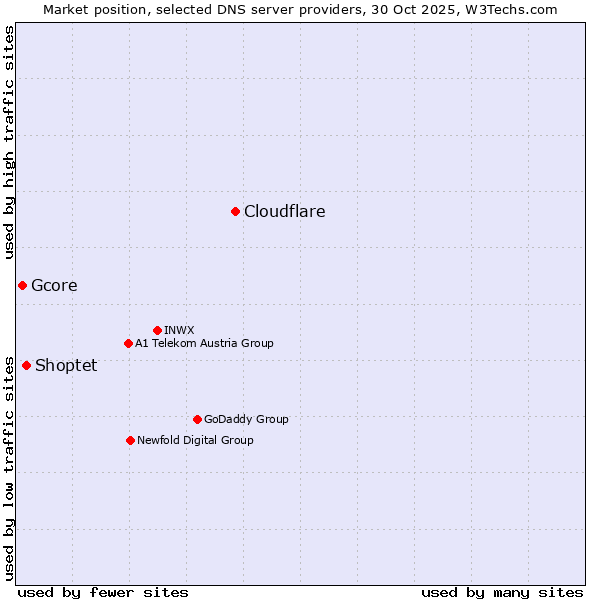 Market position of Cloudflare vs. Shoptet vs. Gcore