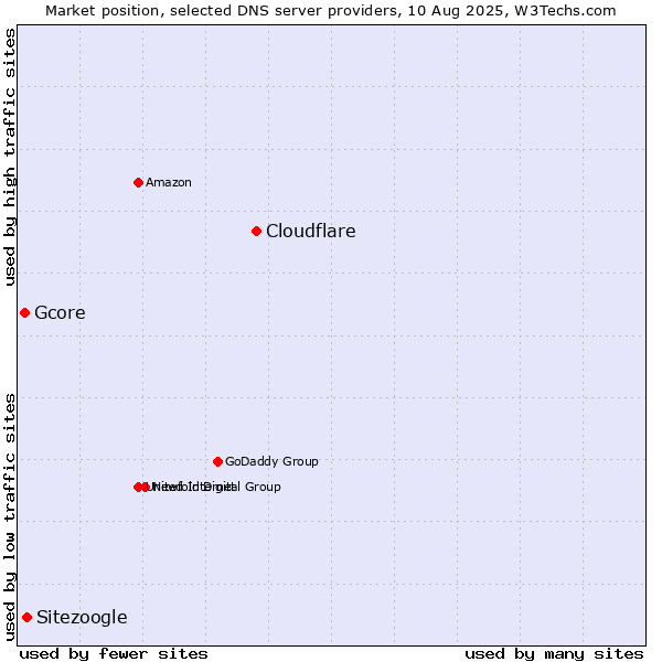 Market position of Cloudflare vs. Sitezoogle vs. Gcore