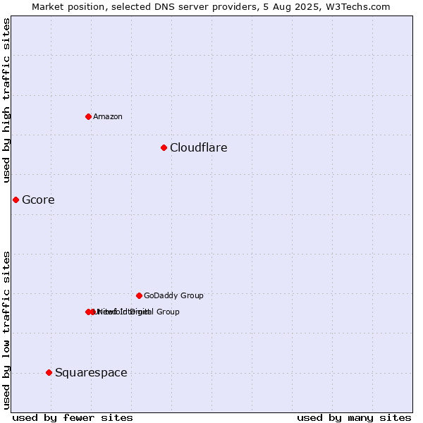 Market position of Cloudflare vs. Squarespace vs. Gcore