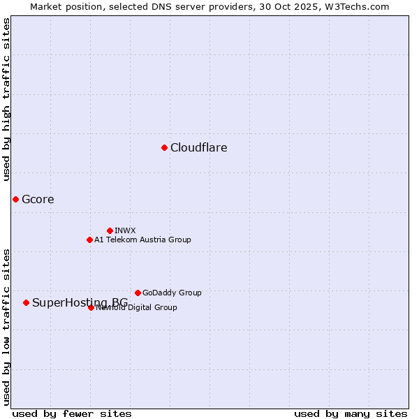 Market position of Cloudflare vs. SuperHosting.BG vs. Gcore