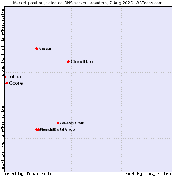 Market position of Cloudflare vs. Gcore vs. Trillion