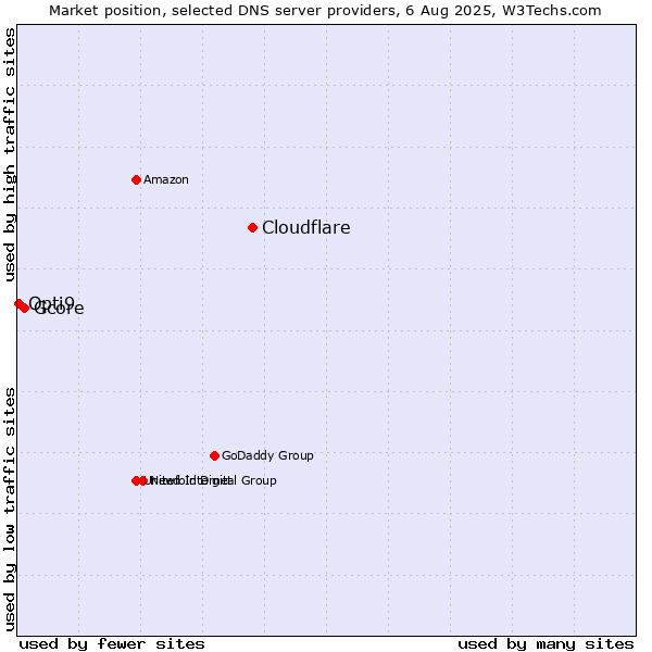 Market position of Cloudflare vs. Gcore vs. Opti9