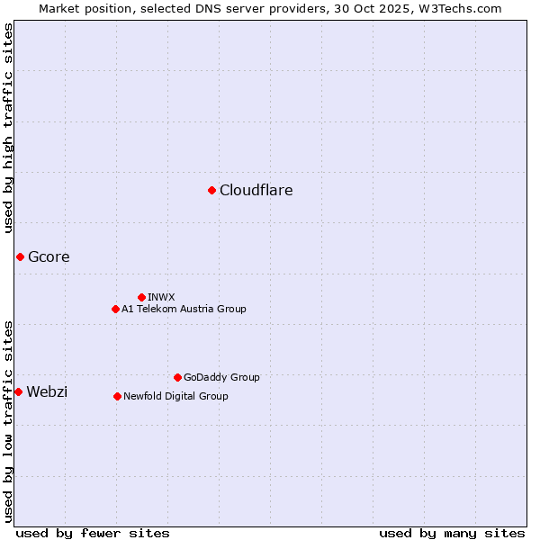Market position of Cloudflare vs. Gcore vs. Webzi