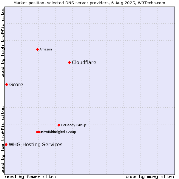 Market position of Cloudflare vs. Gcore vs. WHG Hosting Services