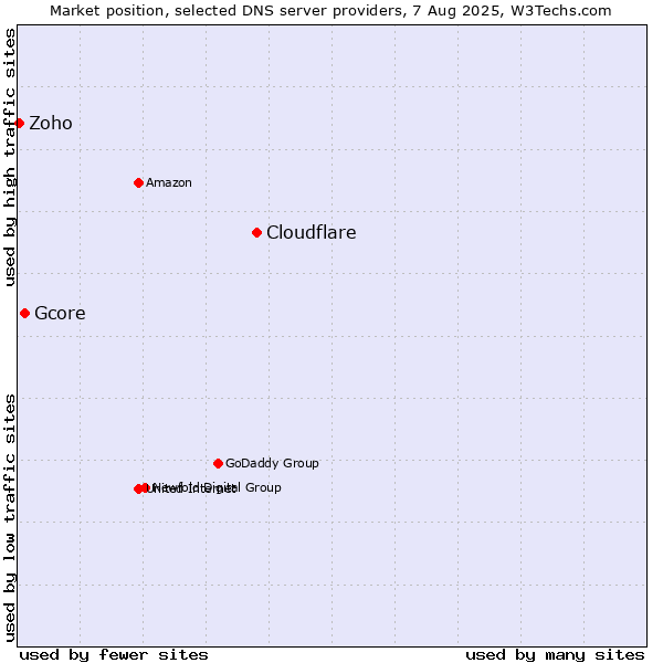 Market position of Cloudflare vs. Gcore vs. Zoho