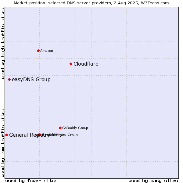 Market position of Cloudflare vs. easyDNS Group vs. General Registry