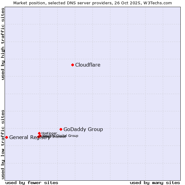 Market position of Cloudflare vs. GoDaddy Group vs. General Registry