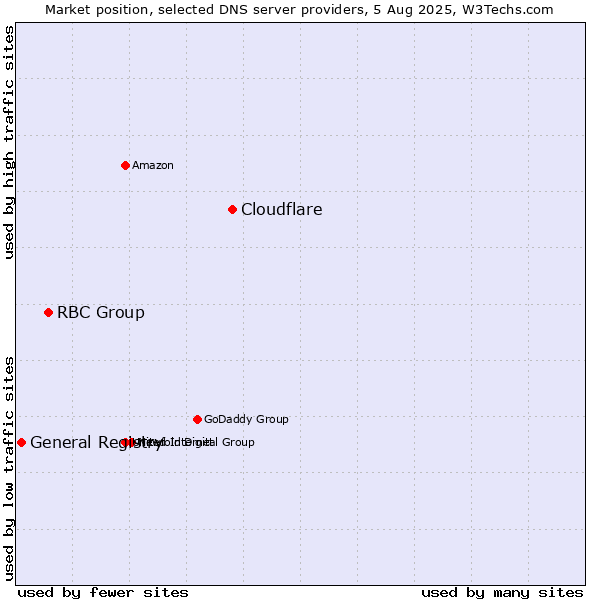 Market position of Cloudflare vs. RBC Group vs. General Registry