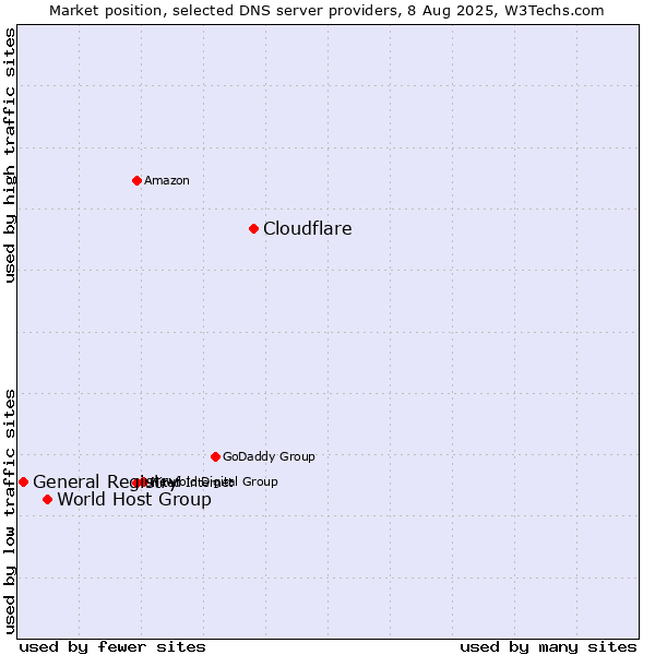 Market position of Cloudflare vs. World Host Group vs. General Registry