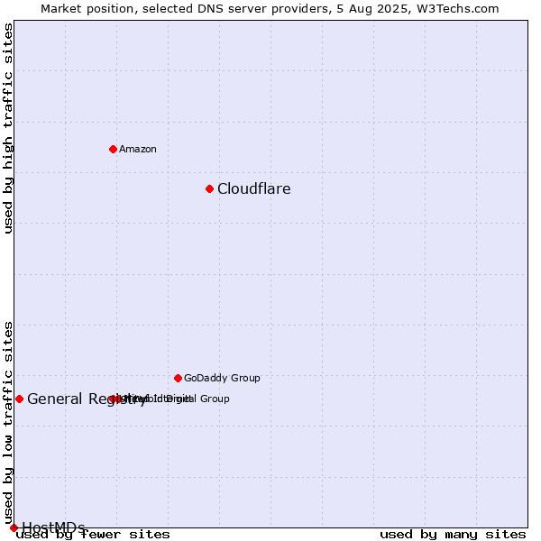 Market position of Cloudflare vs. General Registry vs. HostMDs