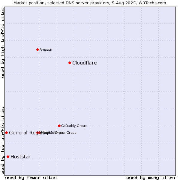 Market position of Cloudflare vs. Hoststar vs. General Registry