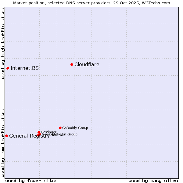 Market position of Cloudflare vs. Internet.BS vs. General Registry