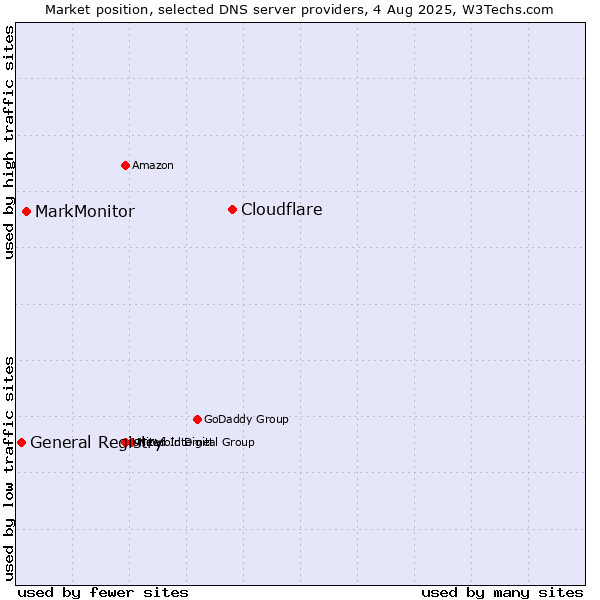 Market position of Cloudflare vs. MarkMonitor vs. General Registry
