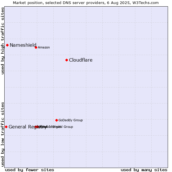 Market position of Cloudflare vs. Nameshield vs. General Registry