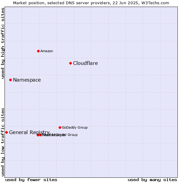 Market position of Cloudflare vs. Namespace vs. General Registry