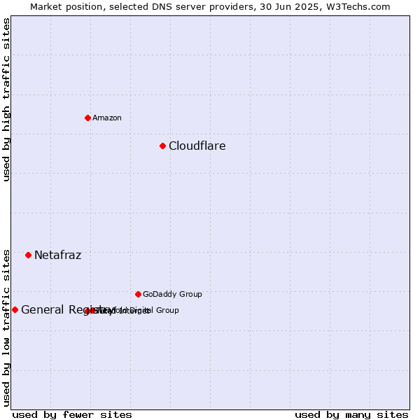 Market position of Cloudflare vs. Netafraz vs. General Registry